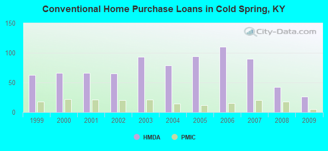 Conventional Home Purchase Loans in Cold Spring, KY