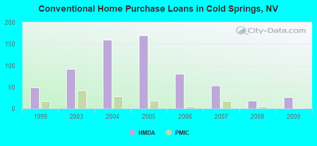 Conventional Home Purchase Loans in Cold Springs, NV