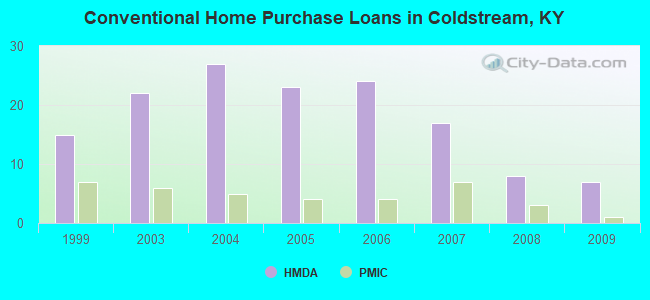 Conventional Home Purchase Loans in Coldstream, KY
