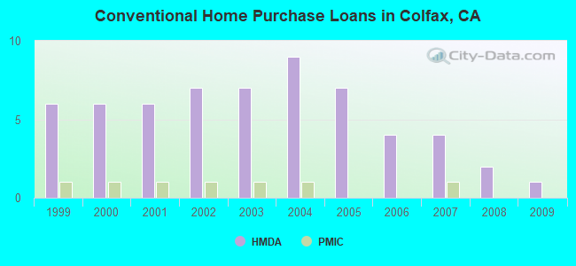 Conventional Home Purchase Loans in Colfax, CA