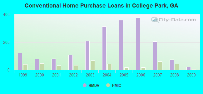 Conventional Home Purchase Loans in College Park, GA