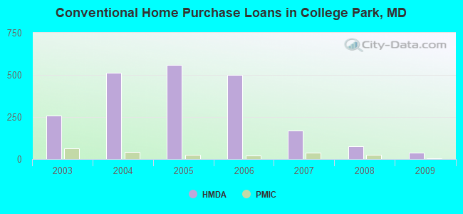 Conventional Home Purchase Loans in College Park, MD
