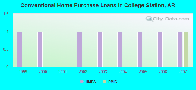 Conventional Home Purchase Loans in College Station, AR