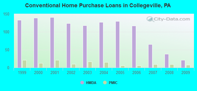 Conventional Home Purchase Loans in Collegeville, PA