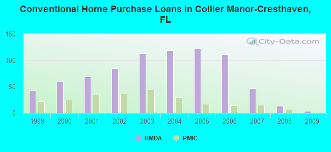Conventional Home Purchase Loans in Collier Manor-Cresthaven, FL