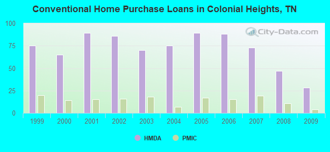 Conventional Home Purchase Loans in Colonial Heights, TN