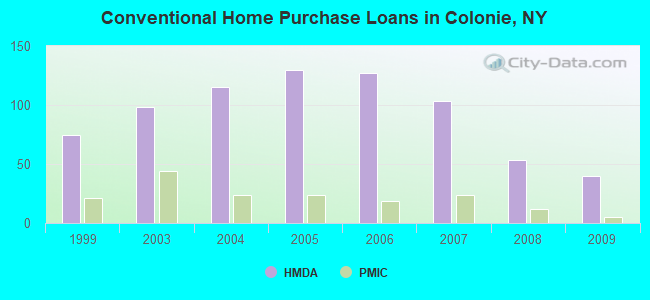 Conventional Home Purchase Loans in Colonie, NY