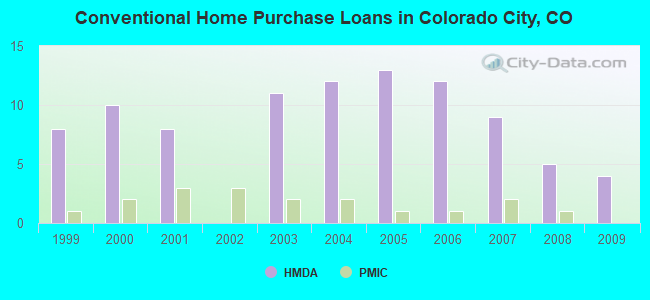 Conventional Home Purchase Loans in Colorado City, CO