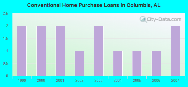 Conventional Home Purchase Loans in Columbia, AL