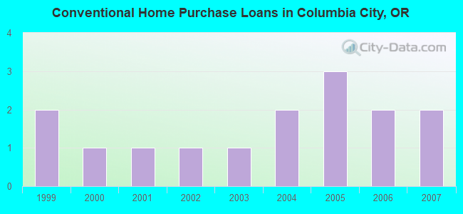 Conventional Home Purchase Loans in Columbia City, OR