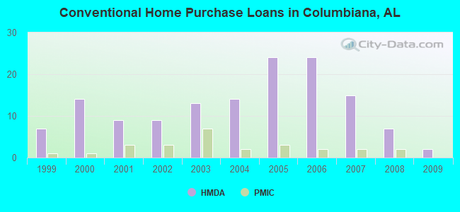 Conventional Home Purchase Loans in Columbiana, AL