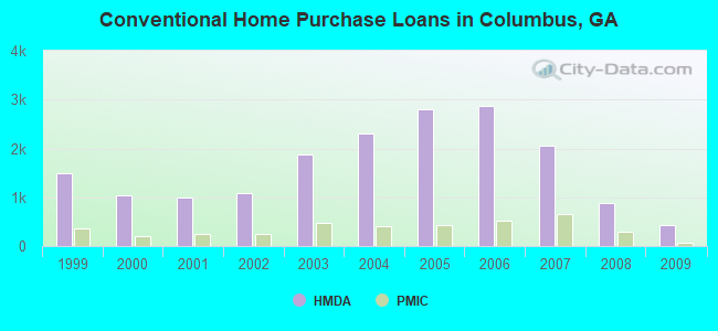 Conventional Home Purchase Loans in Columbus, GA