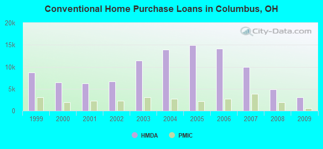 Conventional Home Purchase Loans in Columbus, OH
