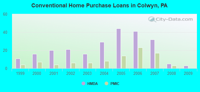 Conventional Home Purchase Loans in Colwyn, PA