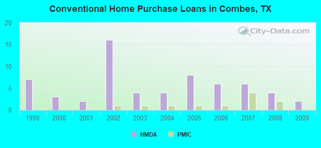 Conventional Home Purchase Loans in Combes, TX