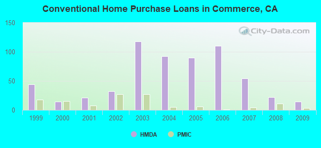 Conventional Home Purchase Loans in Commerce, CA