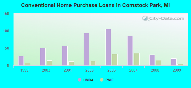 Conventional Home Purchase Loans in Comstock Park, MI