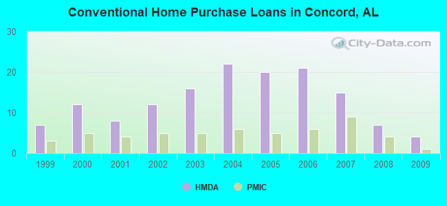 Conventional Home Purchase Loans in Concord, AL