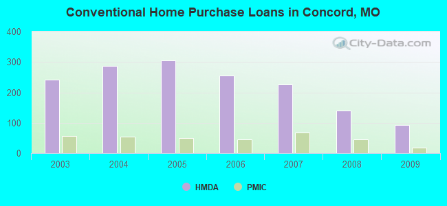 Conventional Home Purchase Loans in Concord, MO