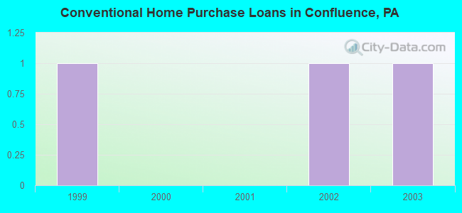 Conventional Home Purchase Loans in Confluence, PA