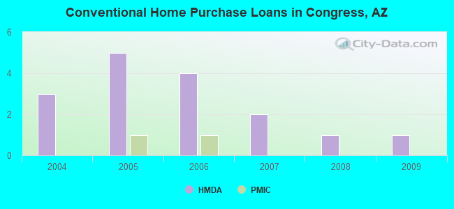 Conventional Home Purchase Loans in Congress, AZ