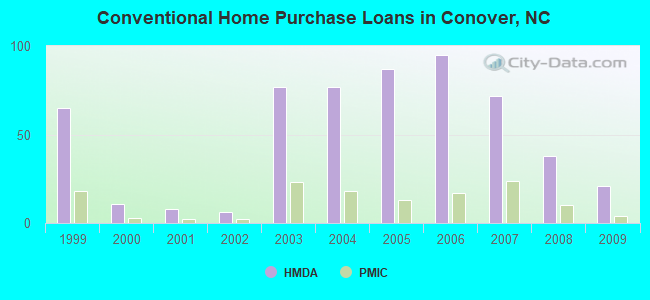 Conventional Home Purchase Loans in Conover, NC