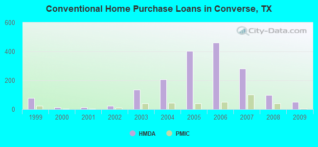 Conventional Home Purchase Loans in Converse, TX