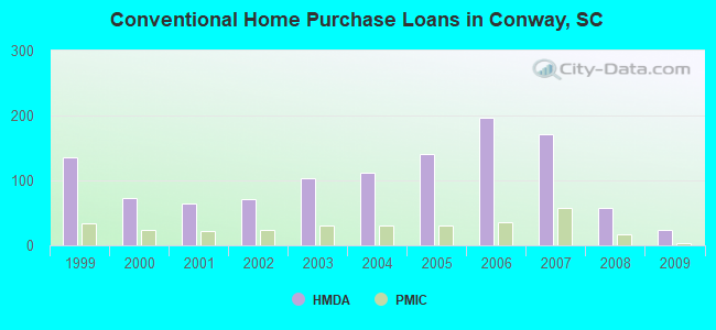 Conventional Home Purchase Loans in Conway, SC