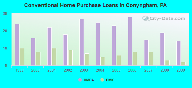 Conventional Home Purchase Loans in Conyngham, PA
