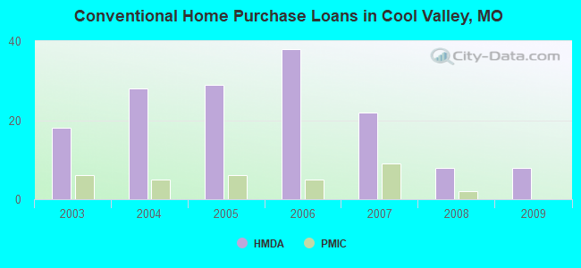Conventional Home Purchase Loans in Cool Valley, MO