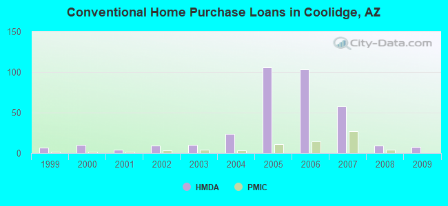 Conventional Home Purchase Loans in Coolidge, AZ