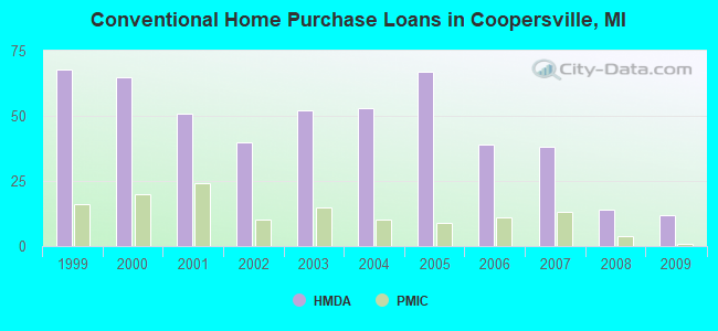 Conventional Home Purchase Loans in Coopersville, MI