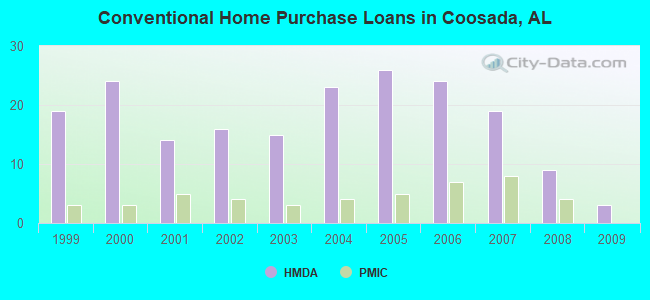 Conventional Home Purchase Loans in Coosada, AL