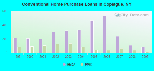 Conventional Home Purchase Loans in Copiague, NY