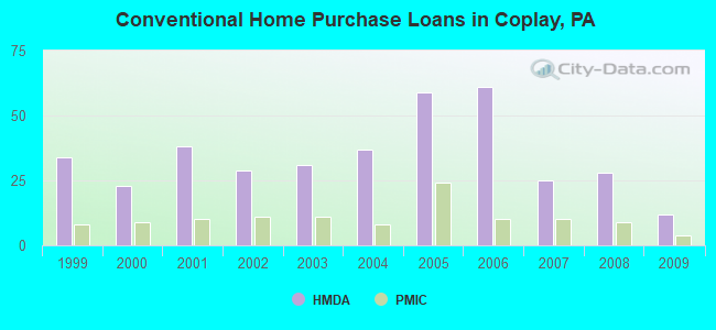 Conventional Home Purchase Loans in Coplay, PA
