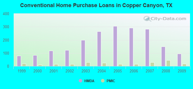 Conventional Home Purchase Loans in Copper Canyon, TX