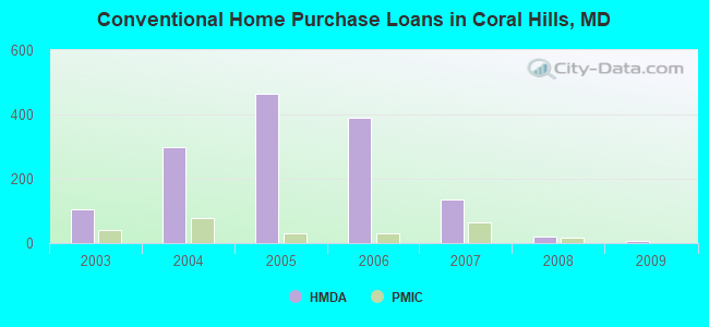 Conventional Home Purchase Loans in Coral Hills, MD