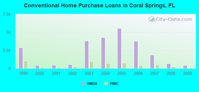 Conventional Home Purchase Loans in Coral Springs, FL