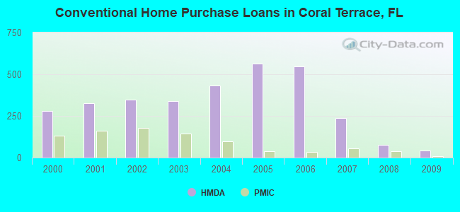 Conventional Home Purchase Loans in Coral Terrace, FL
