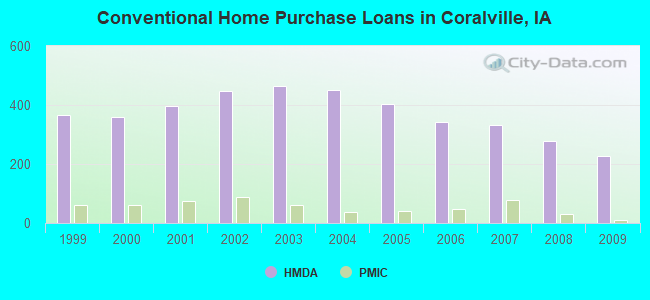 Conventional Home Purchase Loans in Coralville, IA
