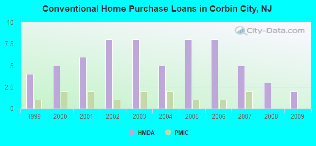 Conventional Home Purchase Loans in Corbin City, NJ