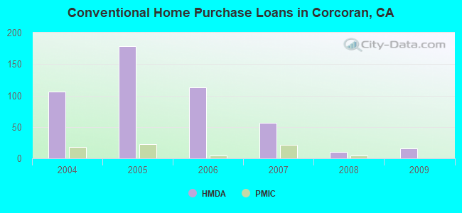 Conventional Home Purchase Loans in Corcoran, CA