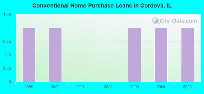 Conventional Home Purchase Loans in Cordova, IL