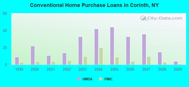 Conventional Home Purchase Loans in Corinth, NY
