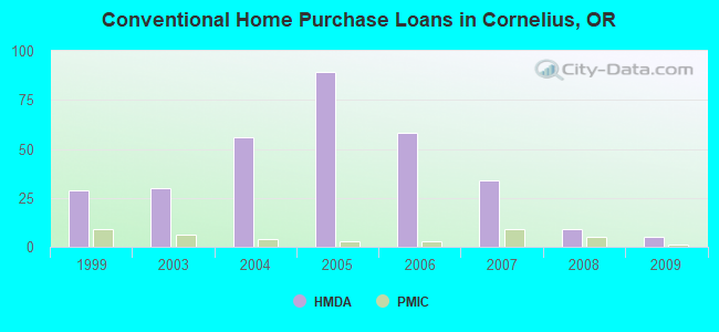 Conventional Home Purchase Loans in Cornelius, OR