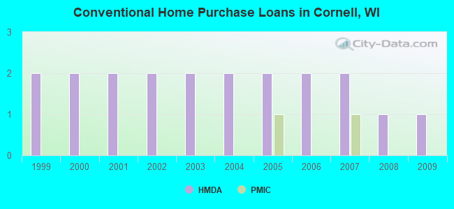 Conventional Home Purchase Loans in Cornell, WI