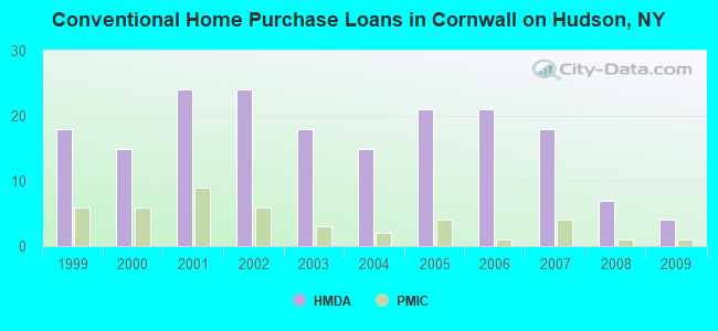 Conventional Home Purchase Loans in Cornwall on Hudson, NY