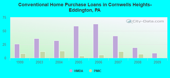 Conventional Home Purchase Loans in Cornwells Heights-Eddington, PA