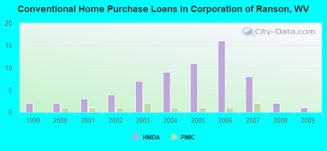 Conventional Home Purchase Loans in Corporation of Ranson, WV
