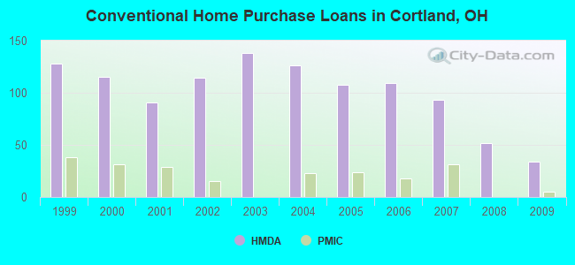 Conventional Home Purchase Loans in Cortland, OH